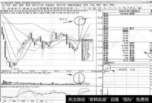 图208600038哈飞股份2008年2月19日30分钟K线走势图谱