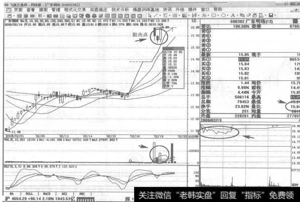 图210  600382 <a href='/shiyuzhu/117732.html'>广东明珠</a>2008年2月19日30分钟K线走势图谱