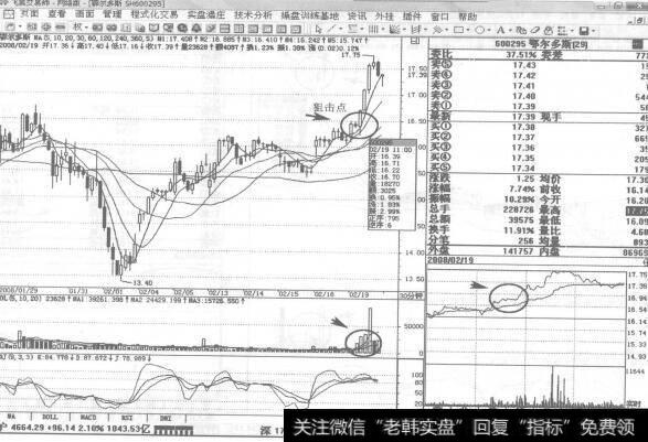 图211600295<a href='/redianticai/285139.html'>鄂尔多斯</a>2008年2月19日30分钟K线走势图谱