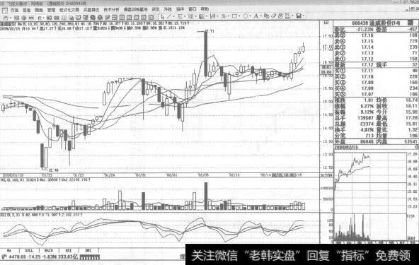 图219  600438<a href='/ggnews/279072.html'>通威股份</a>2008年2月15日30分钟K线走势图谱