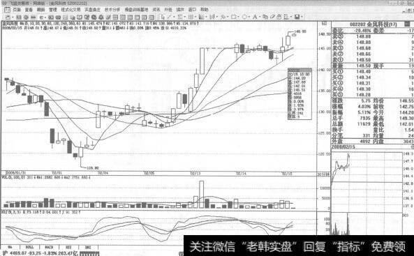 图220 002202<a href='/xinguwd/241185.html'>金风科技</a>2008年2月15日30分钟K线走势图谱