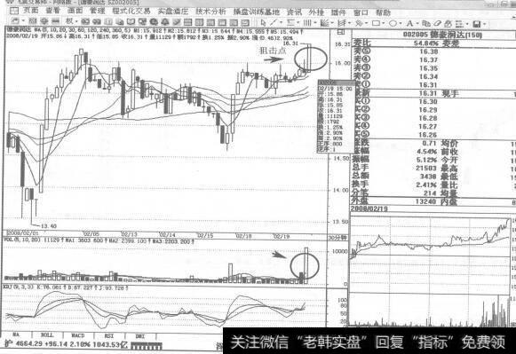 图221<a href='/gpcyml/272983.html'>德豪润达</a>2008年2月19日30分钟K线走势图谱