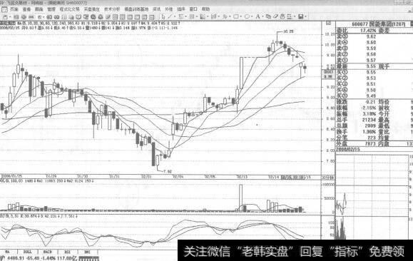 图224600077国能集团2008年2月15日30分钟K线走势图谱