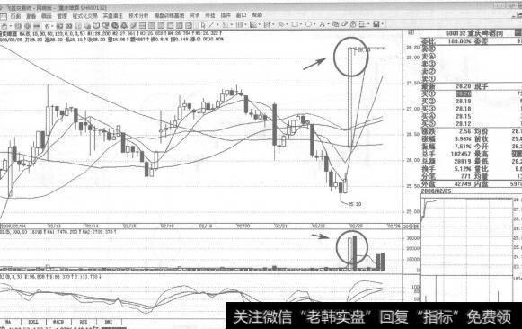 图227600132<a href='/cdtdjq/239296.html'>重庆啤酒</a>2008年2月25日30分钟K线走势图谱