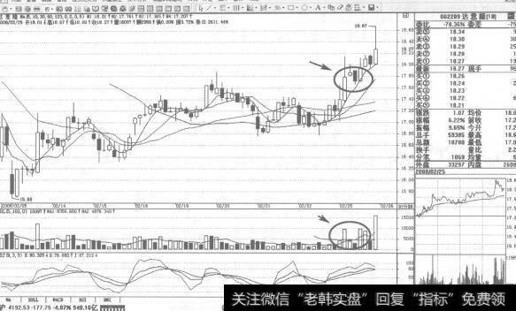 图229 002209<a href='/gpcyml/273041.html'>达意隆</a>2008年2月25日30分钟K线走势图谱