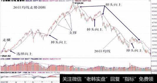 上证指数的整体走势图6