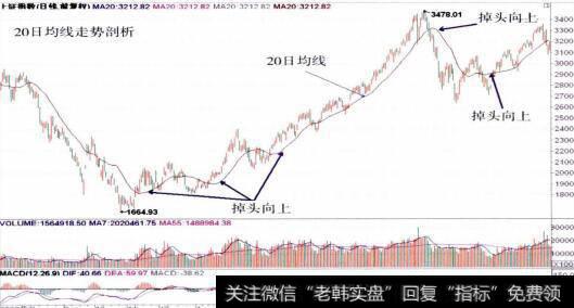 上证指数的整体走势图7