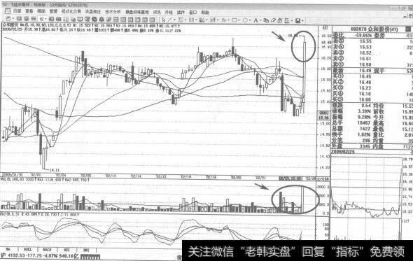 图234002070众和股份2008年2月25日30分钟K线走势图谱