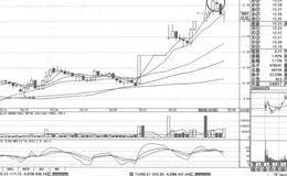 大橡塑短线操盘案例策略分析