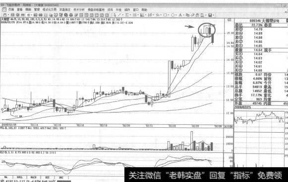 图236 600346大橡塑2008年2月25日30分钟K线走势图谱