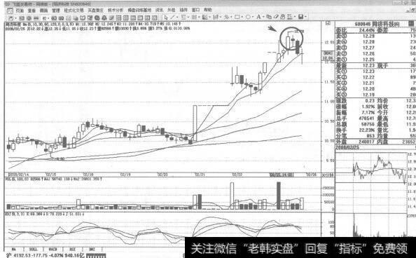 图237 600846<a href='/pankouxuanji/255253.html'>同济科技</a>2008年2月25日30分钟K线走势图谱