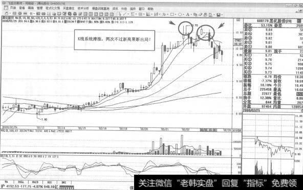 图238 600179黑化股份2008年2月25日30分钟K线走势图谱