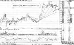 益民商业15天均线短线操盘策略分析