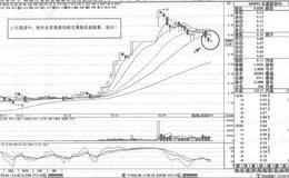 中信国安15天均线短线操盘策略分析