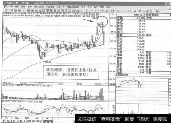 图253002153<a href='/ggnews/249710.html'>石基信息</a>2008年2月26日15分钟K线走势图谱