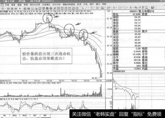 图257000651<a href='/pihaizhou/289748.html'>格力电器</a>2008年2月26日15分钟K线走势图谱