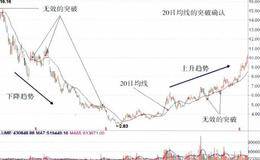 向下突破、中途突破