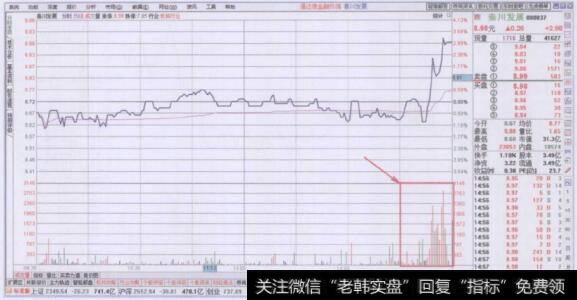 尾盘阶段密集放量上涨