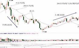 20日均线与短、中期均线的配合应用短线实战的配合应用