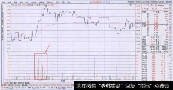 盘中量柱稀少而股价上涨