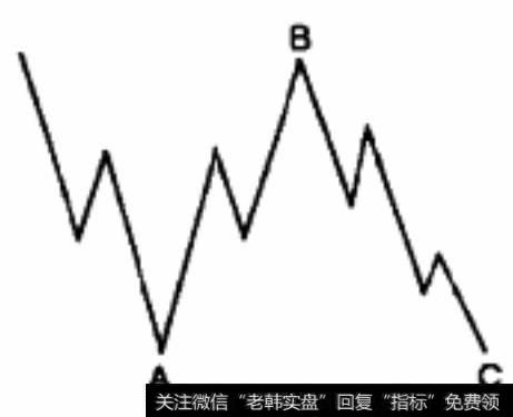 锯齿型调整浪