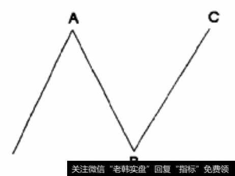 熊市平台型调整浪