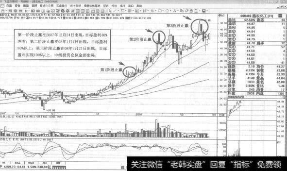 图310600486扬龙化工2007年11月-2008年2月日K线走势图谱