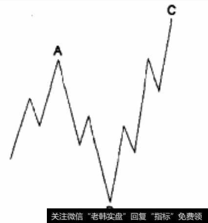 熊市中的走势2