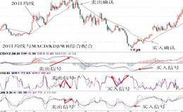 20日均线与MACD、KDJ、WR等技术指标的综合运用