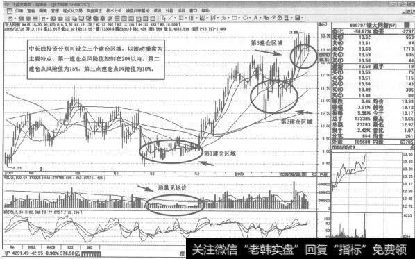 图315 600797<a href='/ggnews/249252.html'>浙大网新</a> 2007年11月-2008年2月日K线走势图谱