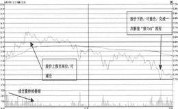 如何利用手中已有筹码，做解套“倒T+0"？