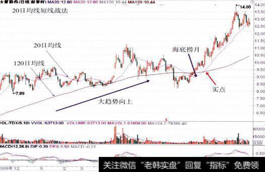 600327大厦股份的整体走势图