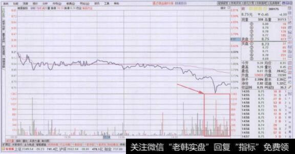 尾盘阶段密集放量下跌