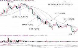 顶部和阶段性顶部无效买入信号及其机理