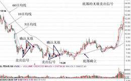 底部和阶段性底部的无效卖出信号及其机理