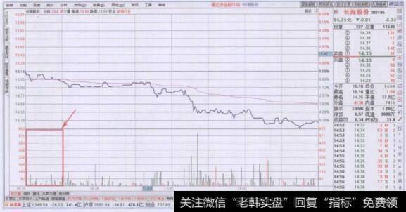 早盘阶段量柱稀少而股价下跌