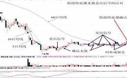 阶段性底部的无效卖出信号及应对措施