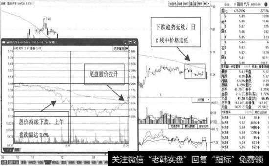 <a href='/gushiyaowen/143012.html'>福田汽车</a>--股价持续下跌<a href='/weipan/'>尾盘</a>拉升(2016年04月20日)