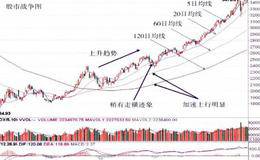 下跌途中、趋势方向的认识错误及应对措施