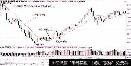 上证周线走势图