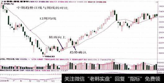 上证周线走势图