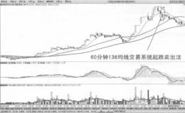 60分钟136均线交易系统起跌卖出法