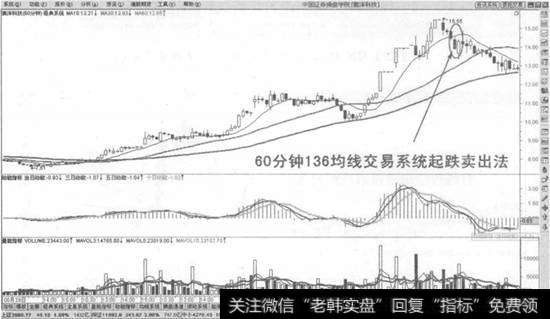 60分钟136均线交易系统起跌卖出法