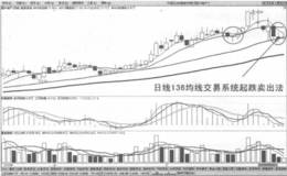 日线136均线交易系统起跌卖出法