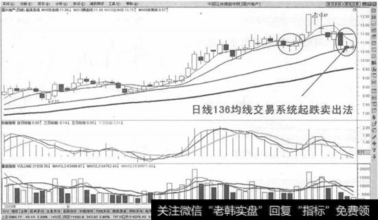 日线136均线交易系统起跌卖出法