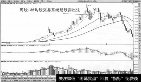 周线136均线交易系统起跌卖出法