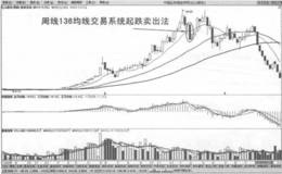 周线136均线交易系统起跌卖出法