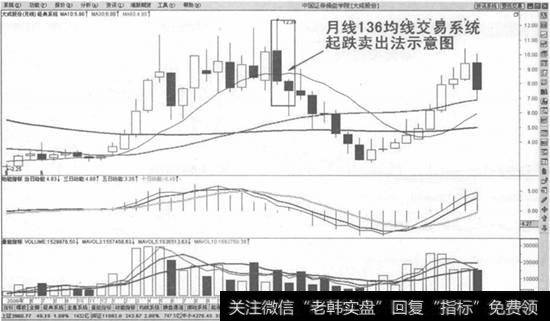 月线136均线交易系统起跌卖出法示意图