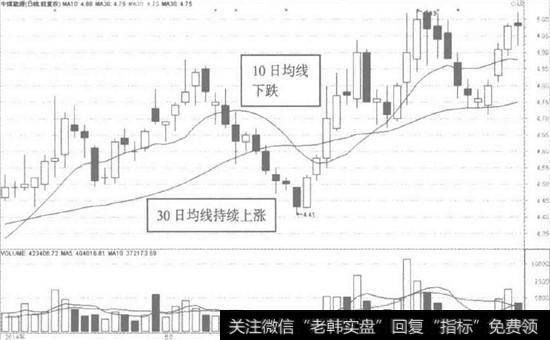 中煤能源日K线