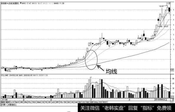 多条均线指示图
